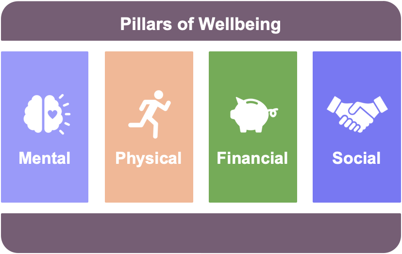 Pillars of Wellbeing